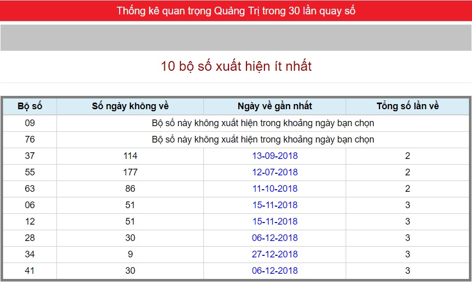 Những Con Số Hay Ra Đài Quảng Trị 5